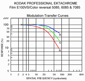 11MTF for Kodak E100VS reversal (slide) film